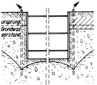 Schema Grundwasserabsenkung