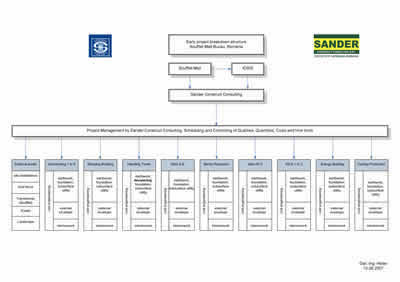Project Breakdown Strukture